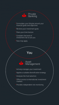 Private Banking Investment diagram